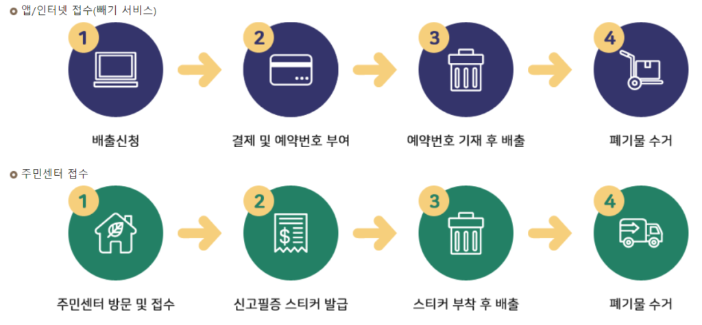 도봉구 폐기물 신청
